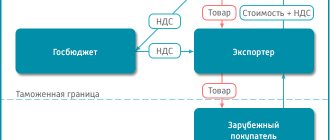 Таможенный НДС при экспорте товаров
