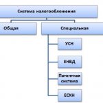 Типы налогов