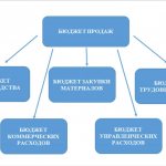 accounting and movement of materials in production