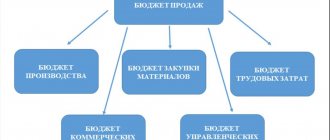 accounting and movement of materials in production