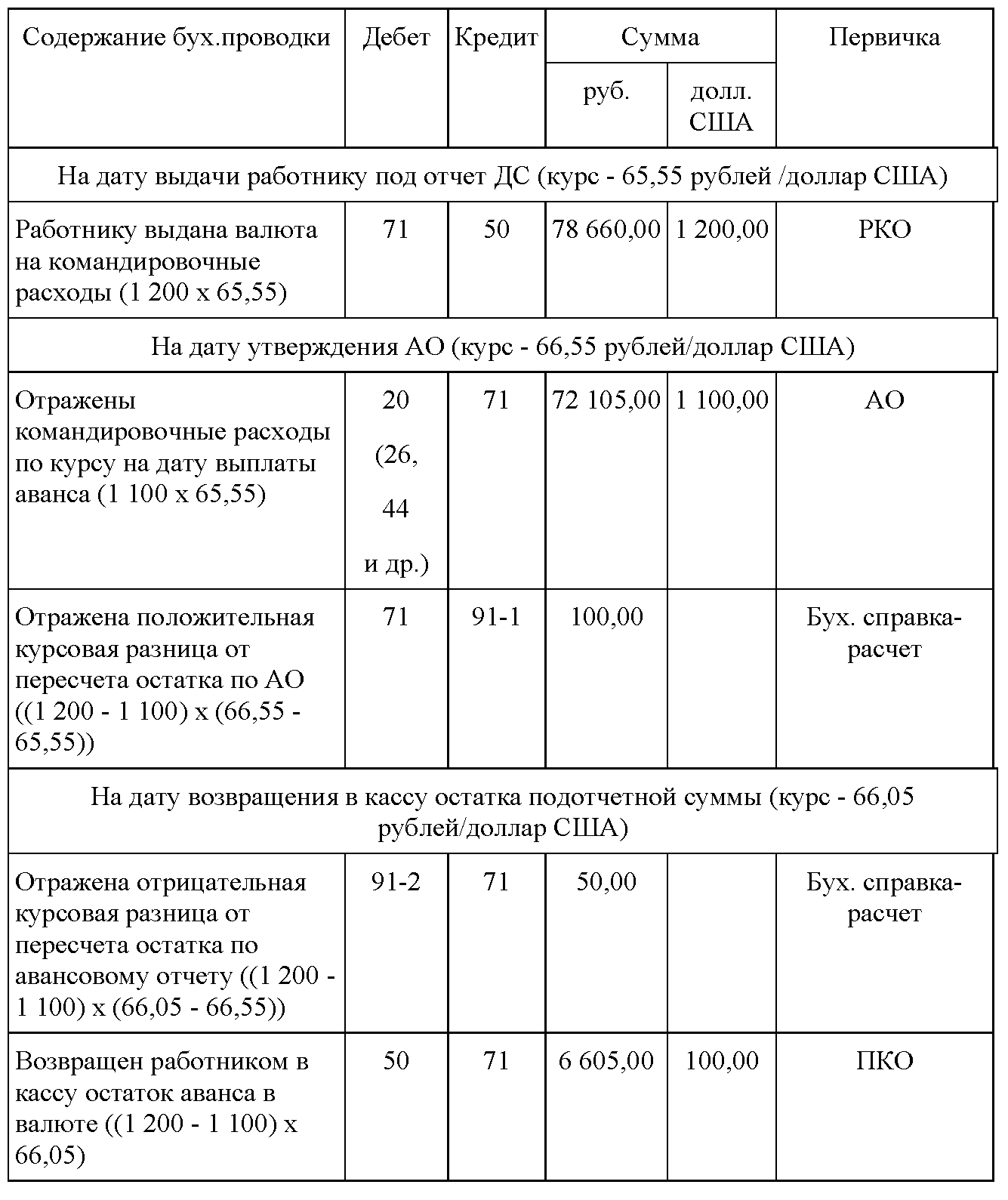 Командировочные расходы счет. Авансовый отчет проводки командировочные расходы. Авансовый отчет по командировке проводки проводки. Расходы на командировку проводки. Проводки по командировке сотрудника.