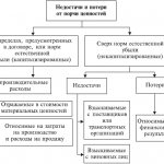 учет недостачи в бухгалтерском учете на 94 счете