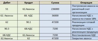Accounting for settlements with buyers and customers (account 62). Posting example
