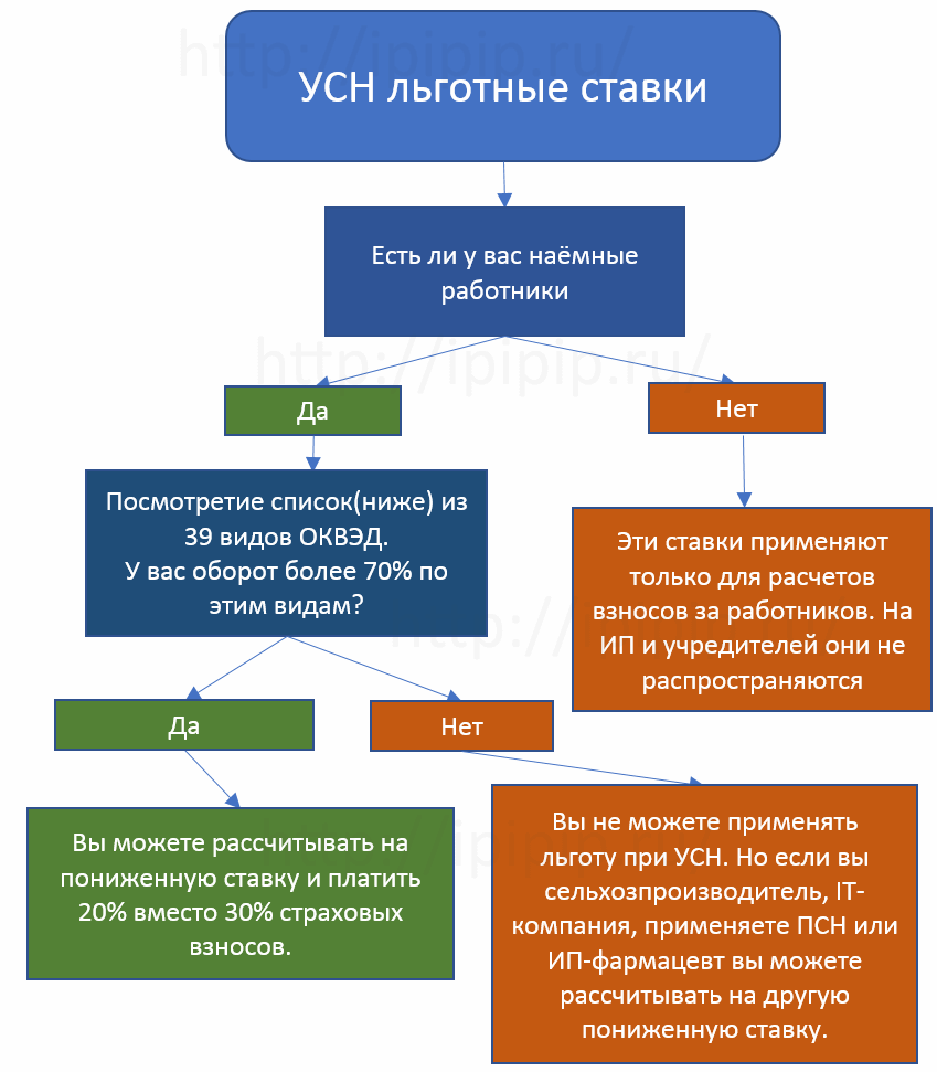 Усн льготный период