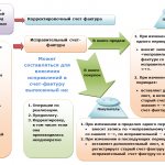 When is a corrected invoice used?
