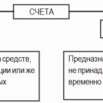 виды бухгалтерских счетов