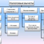 виды налоговых вычетов