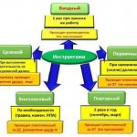 Виды, порядок и сроки инструктажей