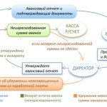 Return by the accountable person of the amount of unspent advance