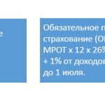 Contributions to compulsory health insurance and compulsory medical insurance