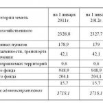 land balance of the region