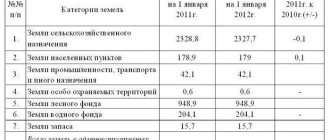 земельный баланс области